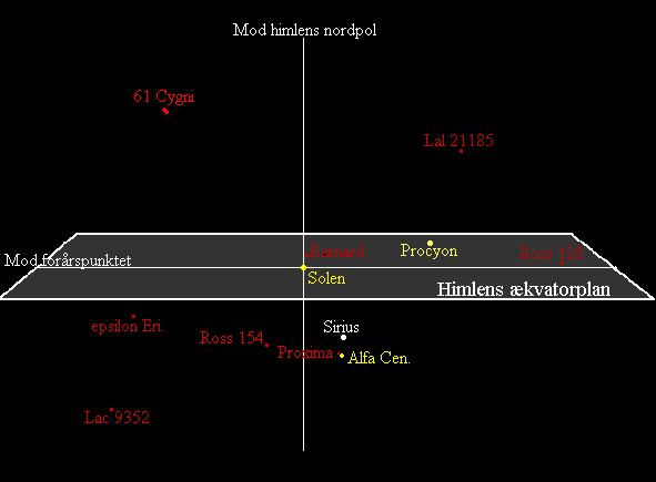 Jorden er 0,1 m (= 0,001 mm) til hjre for Solen d. 21. Marts.