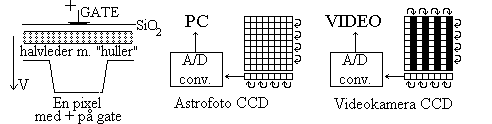 Principtegning af CCD.